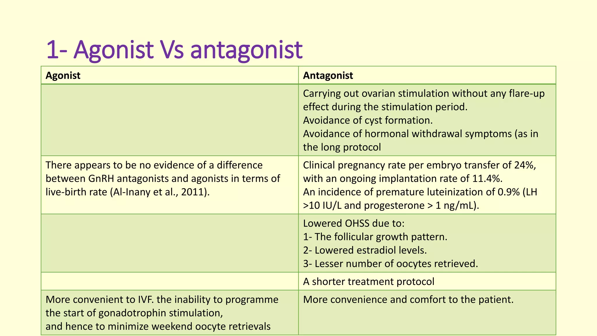 1- Agonist Vs antagonist
Agonist Antagonist
Carrying out ovarian stimulation without any flare-up
effect during the stimulation period.
Avoidance of cyst formation.
Avoidance of hormonal withdrawal symptoms (as in
the long protocol
There appears to be no evidence of a difference
between GnRH antagonists and agonists in terms of
live-birth rate (Al-Inany et al., 2011).
Clinical pregnancy rate per embryo transfer of 24%,
with an ongoing implantation rate of 11.4%.
An incidence of premature luteinization of 0.9% (LH
>10 IU/L and progesterone > 1 ng/mL).
Lowered OHSS due to:
1- The follicular growth pattern.
2- Lowered estradiol levels.
3- Lesser number of oocytes retrieved.
A shorter treatment protocol
More convenient to IVF. the inability to programme
the start of gonadotrophin stimulation,
and hence to minimize weekend oocyte retrievals
More convenience and comfort to the patient.
 
