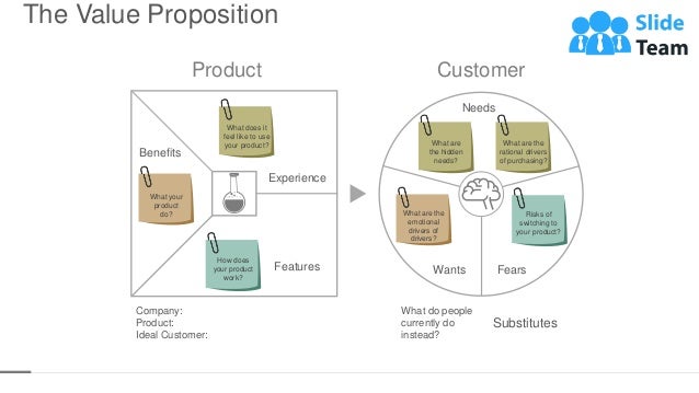 The Value Proposition
16
What are the
emotional
drivers of
drivers?
Wants
Risks of
switching to
your product?
Fears
What are
the hidden
needs?
What are the
rational drivers
of purchasing?
Needs
Customer
What your
product
do?
Benefits
What does it
feel like to use
your product?
Experience
How does
your product
work?
Features
Product
Company:
Product:
Ideal Customer:
What do people
currently do
instead?
Substitutes
 