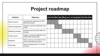 Project roadmap
Initiative Objective Jan Feb Mar Apr May Jun Jul Aug Sep Oct Nov Dec
Market research
Increase brand awareness by 30%
within the first year
Product development
Achieve a customer satisfaction rate
of 90%
Marketing campaign
Increase revenue by 20% within the
first year
Product launch
Achieve a customer satisfaction rate
of 90% within the first year
Expansion
Reduce costs by 15% within the first
year by expanding the product
Partnership
Reach profitability within 18 months
of launch
 