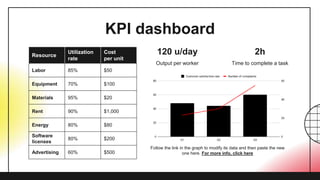 KPI dashboard
Resource
Utilization
rate
Cost
per unit
Labor 85% $50
Equipment 70% $100
Materials 95% $20
Rent 90% $1,000
Energy 80% $80
Software
licenses
80% $200
Advertising 60% $500
120 u/day 2h
Output per worker Time to complete a task
Follow the link in the graph to modify its data and then paste the new
one here. For more info, click here
 