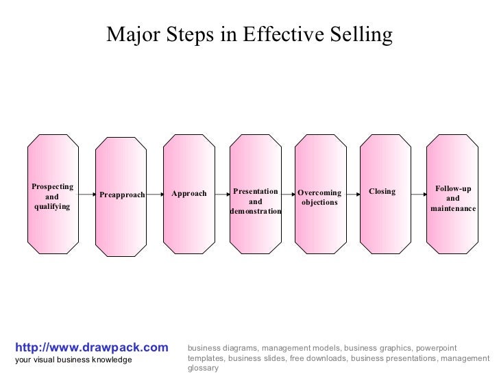 Effective Selling Business Diagram
