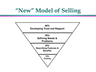 “New” Model of Selling
40%
Developing Trust and Rapport
30%
Defining Needs &
Problems
20%
Describing Features &
Benefits
10%
Closing
 