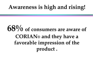 Awareness is high and rising!
68% of consumers are aware of
CORIAN® and they have a
favorable impression of the
product .
 
