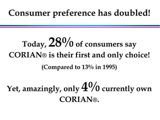 Consumer preference has doubled!
Today, 28%of consumers say
CORIAN® is their first and only choice!
(Compared to 13% in 1995)
Yet, amazingly, only 4%currently own
CORIAN®.
 