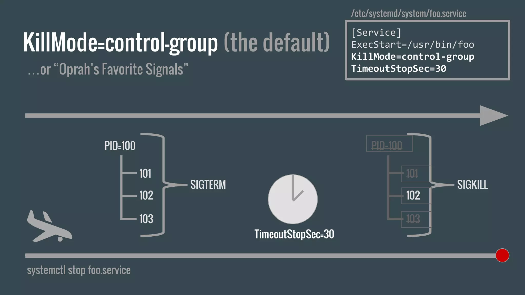 KillMode=control-group (the default)
systemctl stop foo.service
[Service]
ExecStart=/usr/bin/foo
KillMode=control-group
TimeoutStopSec=30
/etc/systemd/system/foo.service
PID=100
101
102
103
…or “Oprah’s Favorite Signals”
SIGTERM
PID=100
101
102
103
SIGKILL
TimeoutStopSec=30
 