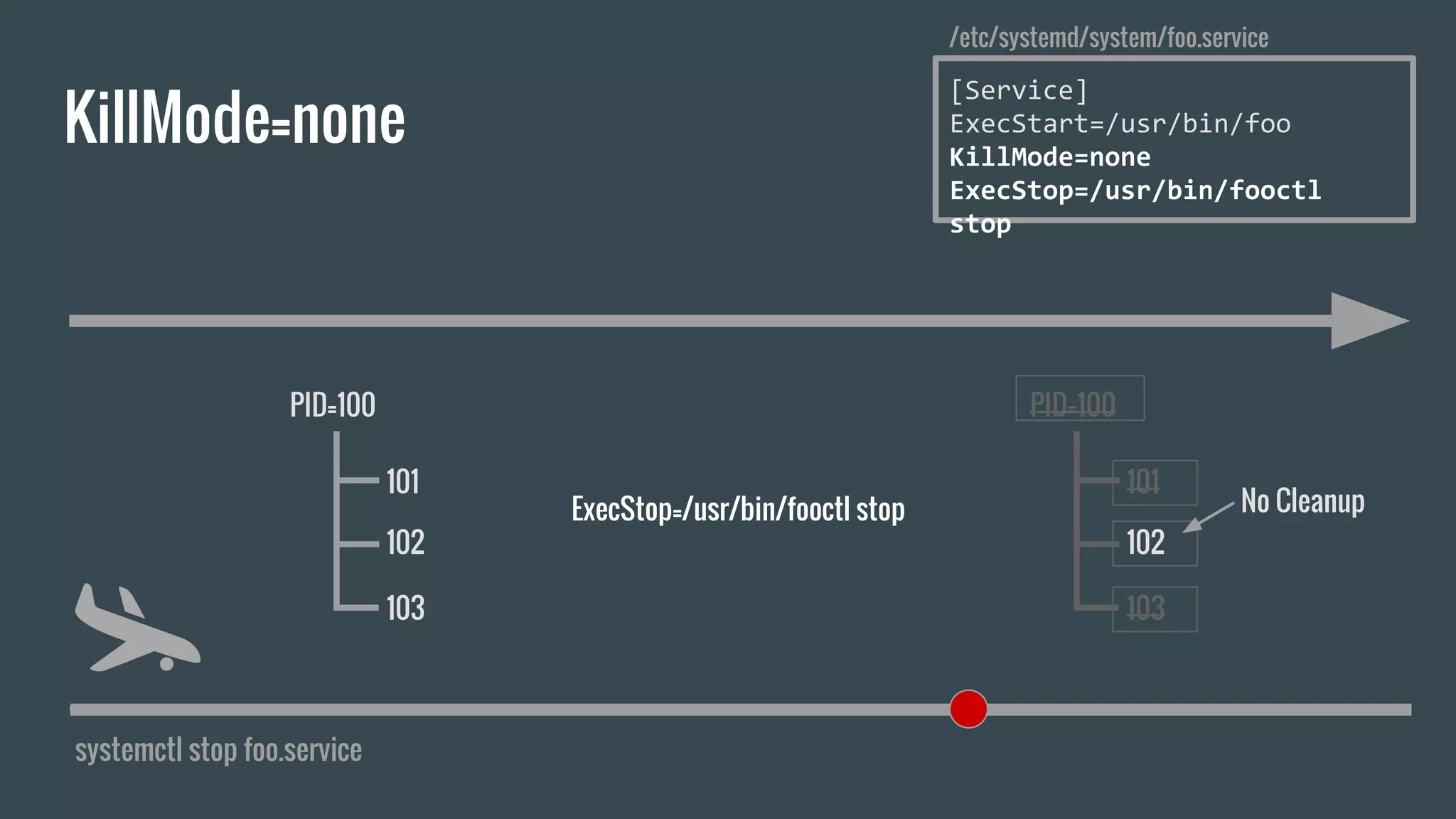 KillMode=none
systemctl stop foo.service
[Service]
ExecStart=/usr/bin/foo
KillMode=none
ExecStop=/usr/bin/fooctl
stop
/etc/systemd/system/foo.service
PID=100
101
102
103
PID=100
101
102
103
No CleanupExecStop=/usr/bin/fooctl stop
 