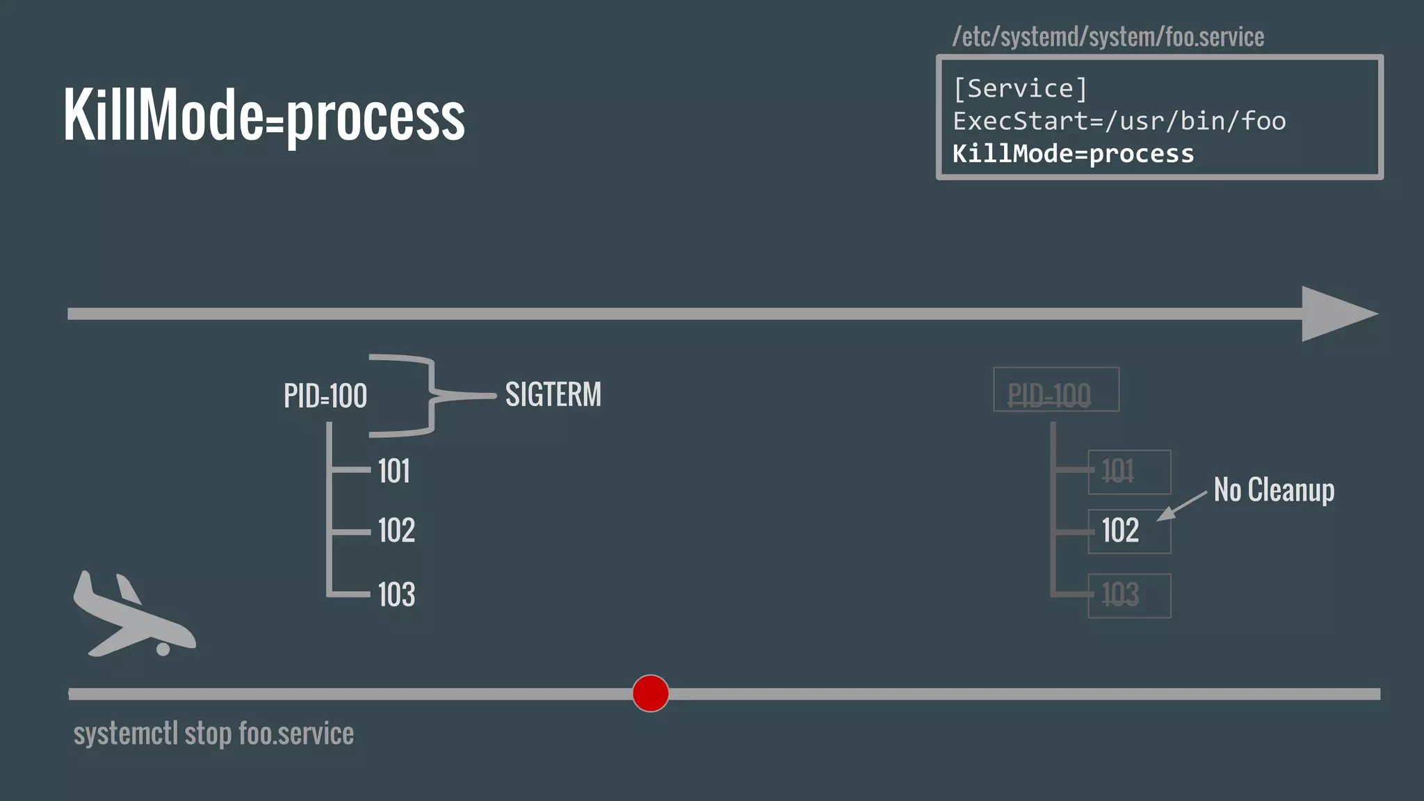 KillMode=process
systemctl stop foo.service
[Service]
ExecStart=/usr/bin/foo
KillMode=process
/etc/systemd/system/foo.service
PID=100
101
102
103
SIGTERM PID=100
101
102
103
No Cleanup
 