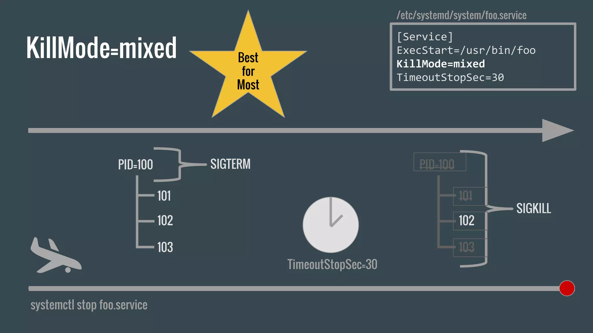 KillMode=mixed
systemctl stop foo.service
[Service]
ExecStart=/usr/bin/foo
KillMode=mixed
TimeoutStopSec=30
/etc/systemd/system/foo.service
PID=100
101
102
103
SIGTERM PID=100
101
102
103
SIGKILL
TimeoutStopSec=30
Best
for
Most
 