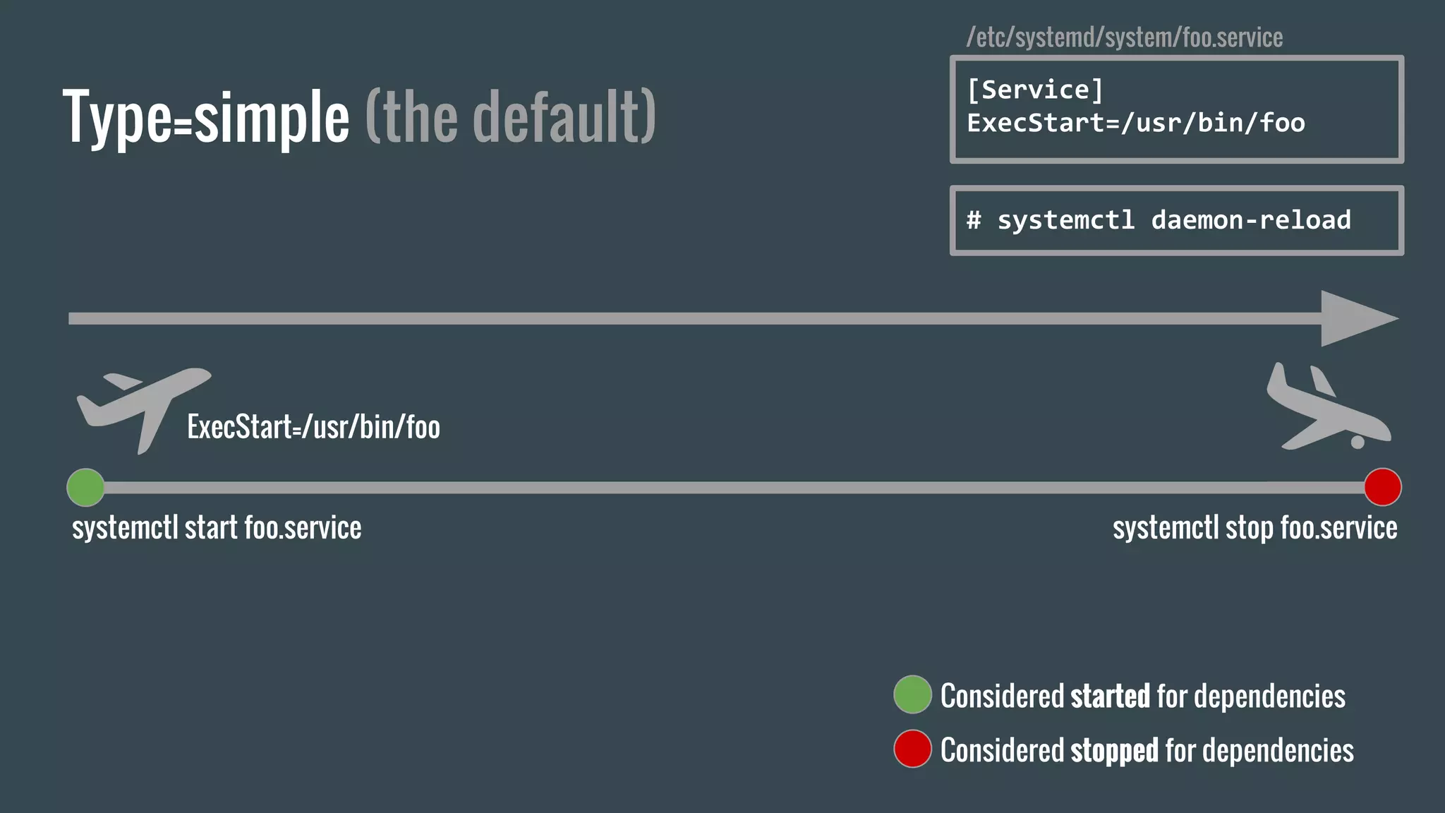 Type=simple (the default)
systemctl start foo.service systemctl stop foo.service
ExecStart=/usr/bin/foo
/etc/systemd/system/foo.service
Considered started for dependencies
Considered stopped for dependencies
[Service]
ExecStart=/usr/bin/foo
# systemctl daemon-reload
 