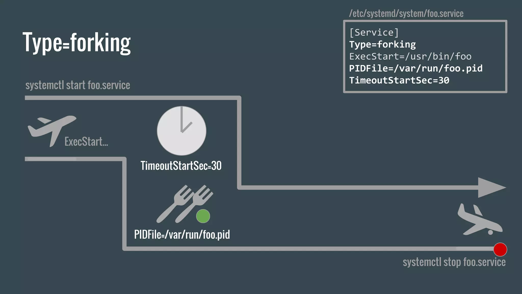 Type=forking
systemctl start foo.service
systemctl stop foo.service
ExecStart...
PIDFile=/var/run/foo.pid
[Service]
Type=forking
ExecStart=/usr/bin/foo
PIDFile=/var/run/foo.pid
TimeoutStartSec=30
/etc/systemd/system/foo.service
TimeoutStartSec=30
 