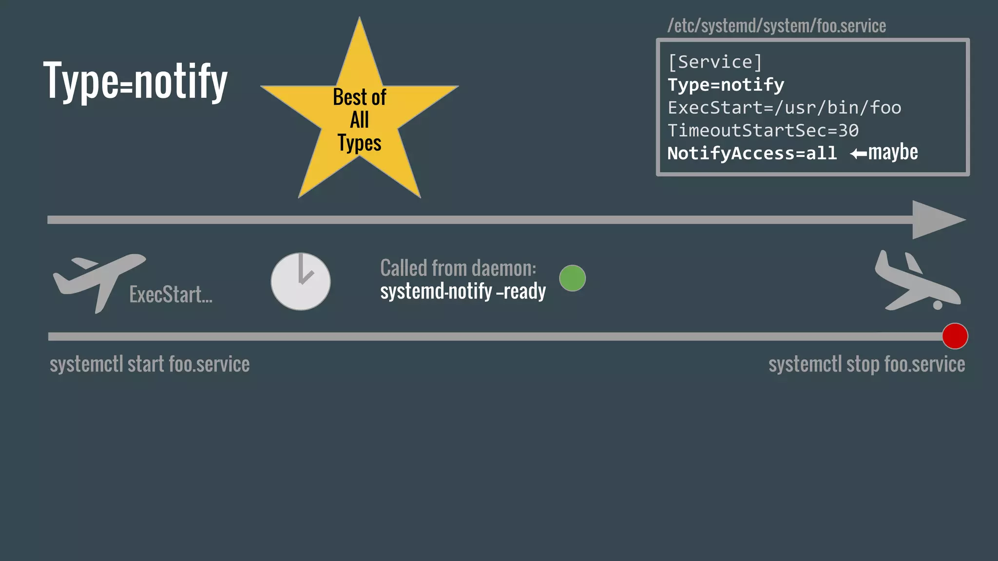 Type=notify
systemctl start foo.service systemctl stop foo.service
ExecStart...
[Service]
Type=notify
ExecStart=/usr/bin/foo
TimeoutStartSec=30
NotifyAccess=all ⬅maybe
/etc/systemd/system/foo.service
Called from daemon:
systemd-notify --ready
Best of
All
Types
 