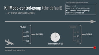 KillMode=control-group (the default)
systemctl stop foo.service
[Service]
ExecStart=/usr/bin/foo
KillMode=control-group
TimeoutStopSec=30
/etc/systemd/system/foo.service
PID=100
101
102
103
…or “Oprah’s Favorite Signals”
SIGTERM
PID=100
101
102
103
SIGKILL
TimeoutStopSec=30
 