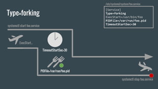 Type=forking
systemctl start foo.service
systemctl stop foo.service
ExecStart...
PIDFile=/var/run/foo.pid
[Service]
Type=forking
ExecStart=/usr/bin/foo
PIDFile=/var/run/foo.pid
TimeoutStartSec=30
/etc/systemd/system/foo.service
TimeoutStartSec=30
 