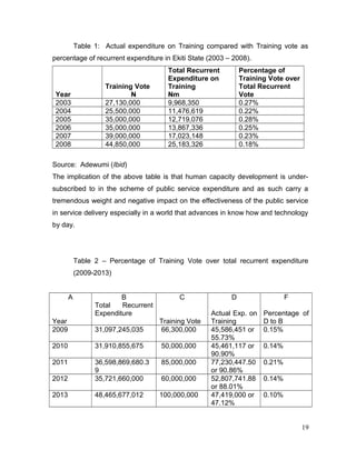 Table 1: Actual expenditure on Training compared with Training vote as
percentage of recurrent expenditure in Ekiti State (2003 – 2008).
Year
Training Vote
N
Total Recurrent
Expenditure on
Training
Nm
Percentage of
Training Vote over
Total Recurrent
Vote
2003 27,130,000 9,968,350 0.27%
2004 25,500,000 11,476,619 0.22%
2005 35,000,000 12,719,076 0.28%
2006 35,000,000 13,867,336 0.25%
2007 39,000,000 17,023,148 0.23%
2008 44,850,000 25,183,326 0.18%
Source: Adewumi (Ibid)
The implication of the above table is that human capacity development is under-
subscribed to in the scheme of public service expenditure and as such carry a
tremendous weight and negative impact on the effectiveness of the public service
in service delivery especially in a world that advances in know how and technology
by day.
Table 2 – Percentage of Training Vote over total recurrent expenditure
(2009-2013)
A
Year
B
Total Recurrent
Expenditure
C
Training Vote
D
Actual Exp. on
Training
F
Percentage of
D to B
2009 31,097,245,035 66,300,000 45,586,451 or
55.73%
0.15%
2010 31,910,855,675 50,000,000 45,461,117 or
90.90%
0.14%
2011 36,598,869,680.3
9
85,000,000 77,230,447.50
or 90.86%
0.21%
2012 35,721,660,000 60,000,000 52,807,741.88
or 88.01%
0.14%
2013 48,465,677,012 100,000,000 47,419,000 or
47.12%
0.10%
19
 