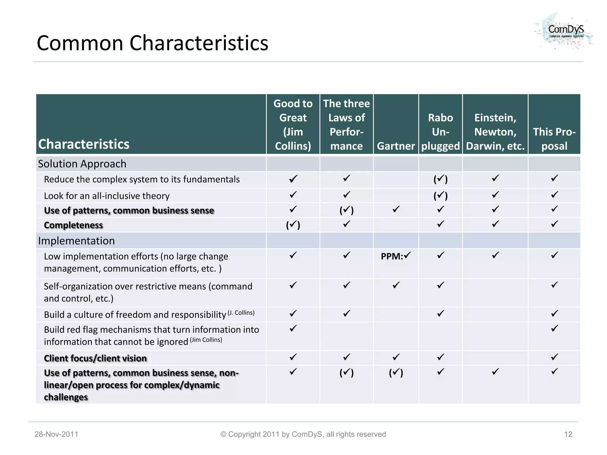 Common Characteristics

                                                                Good to The three
                                                                 Great   Laws of        Rabo    Einstein,
                                                                 (Jim    Perfor-         Un-    Newton, This Pro-
Characteristics                                                 Collins) mance Gartner plugged Darwin, etc. posal
Solution Approach
  Reduce the complex system to its fundamentals                                                        ()      
  Look for an all-inclusive theory                                                                     ()      
  Use of patterns, common business sense                                         ()                           
  Completeness                                                     ()                                          
Implementation
  Low implementation efforts (no large change                                               PPM:              
  management, communication efforts, etc. )
  Self-organization over restrictive means (command                                                            
  and control, etc.)
  Build a culture of freedom and responsibility (J. Collins)                                                    
  Build red flag mechanisms that turn information into                                                            
  information that cannot be ignored (Jim Collins)
  Client focus/client vision                                                                                   
  Use of patterns, common business sense, non-                                   ()              ()           
  linear/open process for complex/dynamic
  challenges


28-Nov-2011                                      © Copyright 2011 by ComDyS, all rights reserved                       12
 