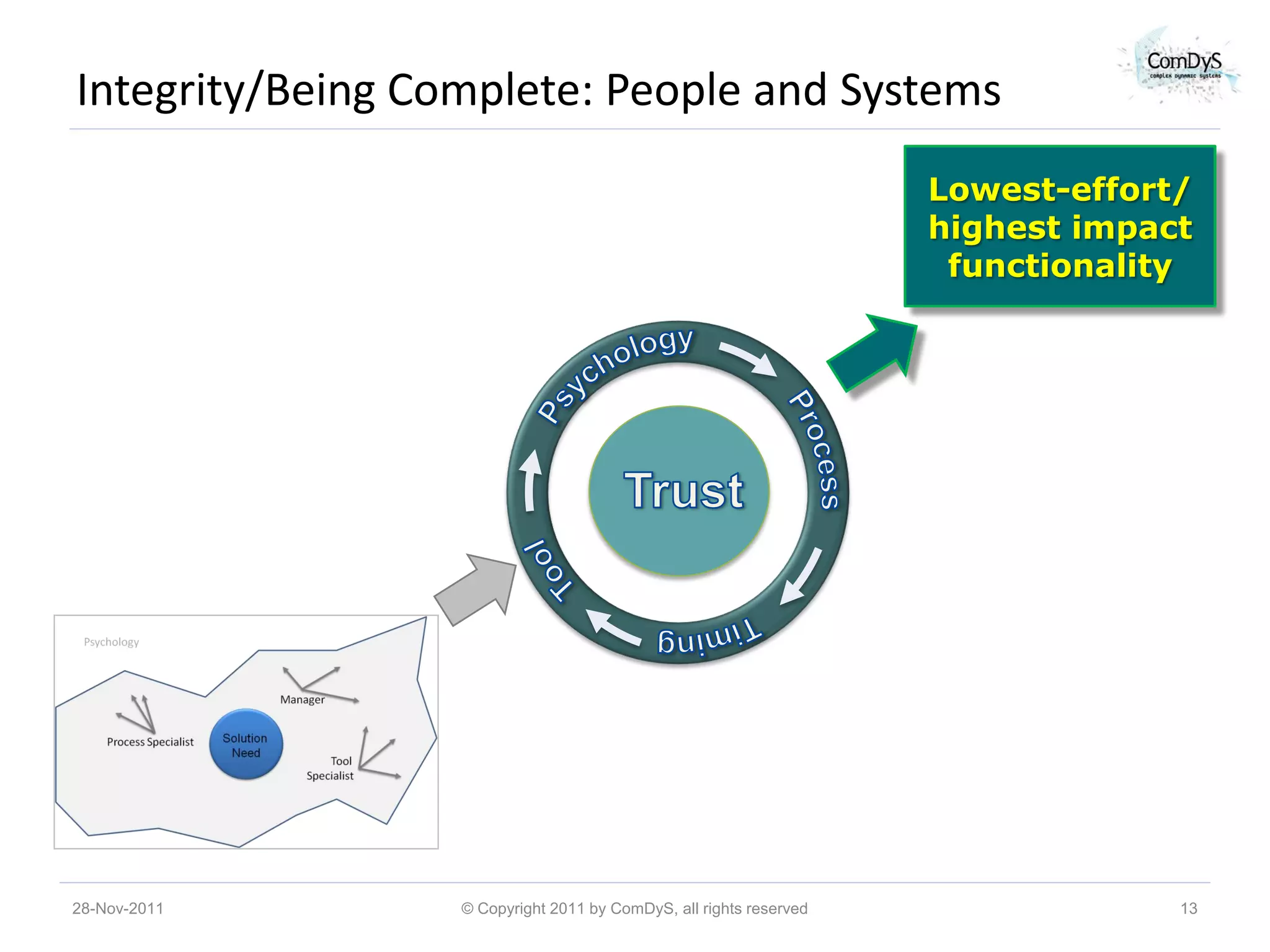 Integrity/Being Complete: People and Systems
                                                                    Lowest-effort/
                                                                    highest impact
                                                                     functionality




28-Nov-2011       © Copyright 2011 by ComDyS, all rights reserved                13
 