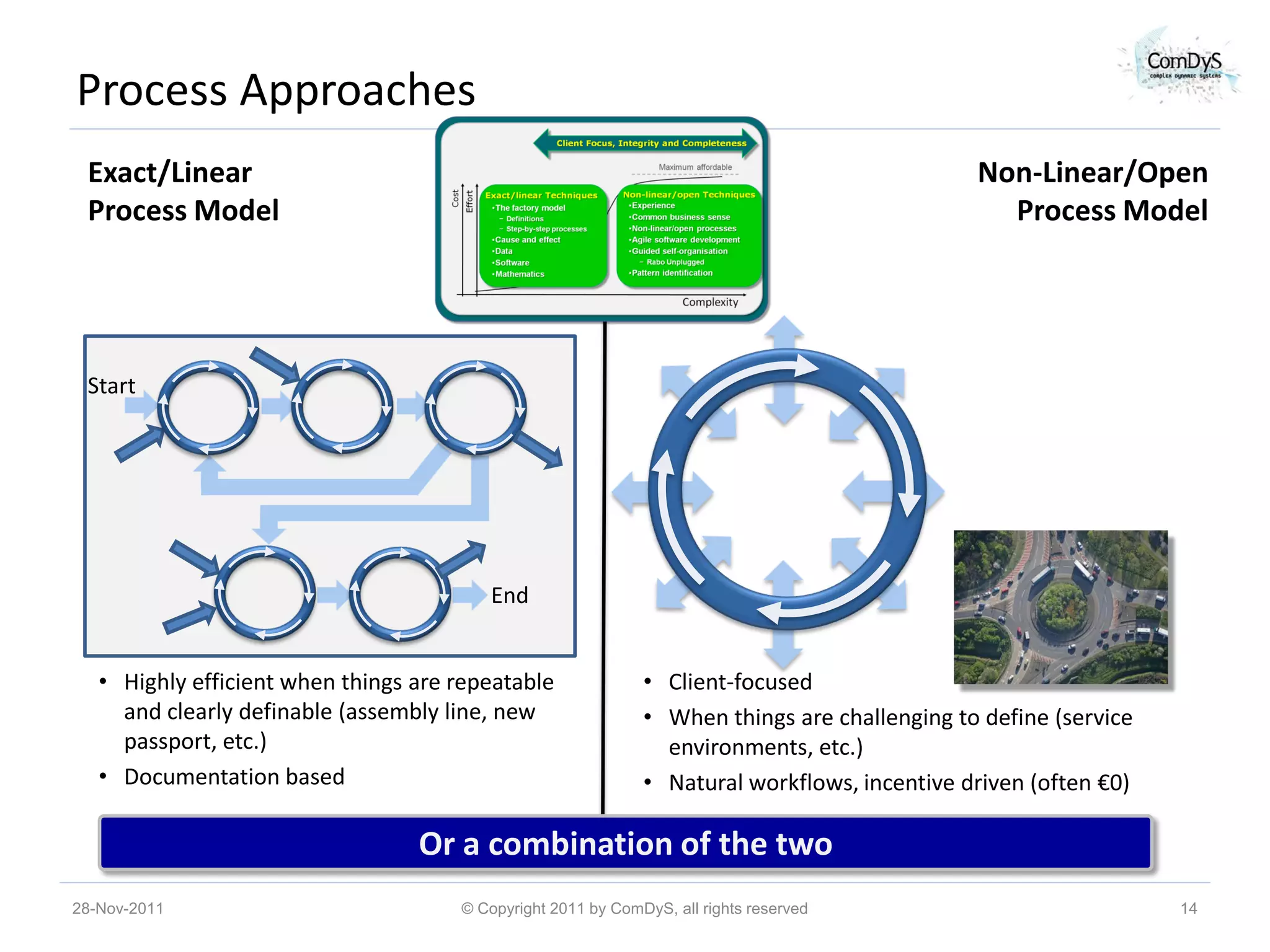 Process Approaches
 Exact/Linear                                                                                 Non-Linear/Open
 Process Model                                                                                  Process Model




 Start




                                         End


   • Highly efficient when things are repeatable              • Client-focused
     and clearly definable (assembly line, new                • When things are challenging to define (service
     passport, etc.)                                            environments, etc.)
   • Documentation based                                      • Natural workflows, incentive driven (often €0)

                                  Or a combination of the two
28-Nov-2011                           © Copyright 2011 by ComDyS, all rights reserved                            14
 