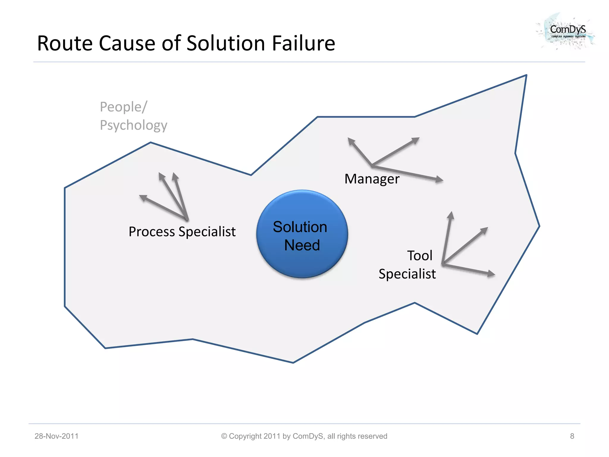 Route Cause of Solution Failure

              People/
              Psychology


                                                                   Manager


                  Process Specialist           Solution
                                                Need
                                                                                 Tool
                                                                             Specialist




28-Nov-2011                      © Copyright 2011 by ComDyS, all rights reserved          8
 