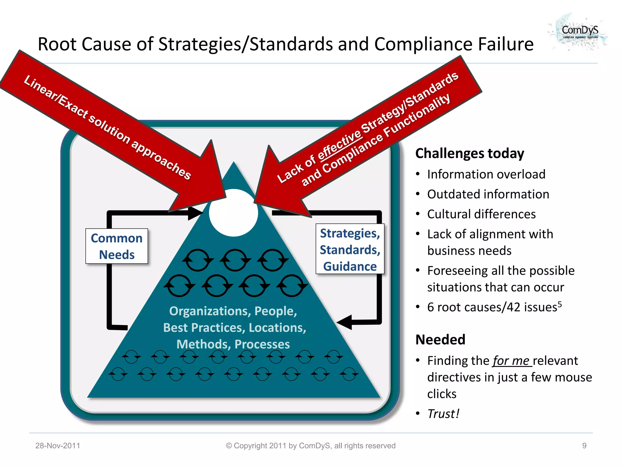 Root Cause of Strategies/Standards and Compliance Failure




                                                                                    Challenges today
                                                                                    • Information overload
                                                                                    • Outdated information
                                                                                    • Cultural differences
              Common                                       Strategies,              • Lack of alignment with
               Needs                                       Standards,                 business needs
                                                            Guidance                • Foreseeing all the possible
                                                                                      situations that can occur
                        Organizations, People,                                      • 6 root causes/42 issues5
                       Best Practices, Locations,
                         Methods, Processes                                         Needed
                                                                                    • Finding the for me relevant
                                                                                      directives in just a few mouse
                                                                                      clicks
                                                                                    • Trust!

28-Nov-2011                       © Copyright 2011 by ComDyS, all rights reserved                                   9
 