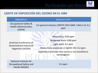 Purificación con Ozono
LÍMITE DE EXPOSICIÓN DEL OZONO EN EL AIRE
Regulations Exposure Limit
Occupational Safety &
Health Administration
(OSHA)
For general industry (29CFR 1910.1000, Table Z.1): 0,1
ppm
American Conference of
Governmental Industrial
Hygienists (ACGIH)
Heavy Duty: 0,05 ppm
Moderate work: 0,08 ppm
Light work: 0,1 ppm
Heavy Duty, moderate or light(≤ 2h): 0,2 ppm.
Appendix 4 provides that ozone is not classified as
carcinogenic.
National Institute for
Occupational Safety and
Health (NIOSH)
0,1 ppm
 