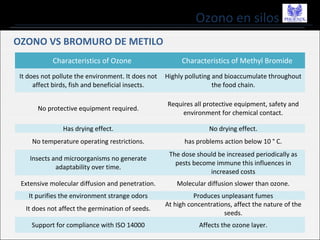 Ozono en silos
OZONO VS BROMURO DE METILO
Characteristics of Ozone Characteristics of Methyl Bromide
It does not pollute the environment. It does not
affect birds, fish and beneficial insects.
Highly polluting and bioaccumulate throughout
the food chain.
No protective equipment required.
Requires all protective equipment, safety and
environment for chemical contact.
Has drying effect. No drying effect.
No temperature operating restrictions. has problems action below 10 ° C.
Insects and microorganisms no generate
adaptability over time.
The dose should be increased periodically as
pests become immune this influences in
increased costs
Extensive molecular diffusion and penetration. Molecular diffusion slower than ozone.
It purifies the environment strange odors Produces unpleasant fumes
It does not affect the germination of seeds.
At high concentrations, affect the nature of the
seeds.
Support for compliance with ISO 14000 Affects the ozone layer.
 