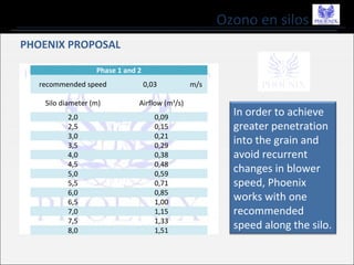 Ozono en silos
PHOENIX PROPOSAL
Phase 1 and 2
recommended speed 0,03 m/s
Silo diameter (m) Airflow (m3
/s)
2,0 0,09
2,5 0,15
3,0 0,21
3,5 0,29
4,0 0,38
4,5 0,48
5,0 0,59
5,5 0,71
6,0 0,85
6,5 1,00
7,0 1,15
7,5 1,33
8,0 1,51
In order to achieve
greater penetration
into the grain and
avoid recurrent
changes in blower
speed, Phoenix
works with one
recommended
speed along the silo.
 