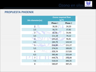 Ozono en silos
PROPUESTA PHOENIX
Silo diameter(m)
Ozone required flow
(g/h)
Phase 1 Phase 2
2 36,30 24,20
2,5 56,73 37,82
3 81,68 54,46
3,5 111,18 74,12
4 145,22 96,81
4,5 183,79 122,53
5 226,90 151,27
5,5 274,55 183,03
6 326,74 217,83
6,5 383,46 255,64
7 444,73 296,48
7,5 510,53 340,35
8 580,87 387,25
 