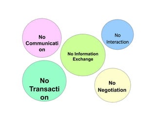 No
Communicati
on
No
Interaction
No
Negotiation
No
Transacti
on
No Information
Exchange
 