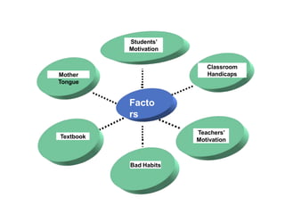 Mother
Tongue
Textbook
Bad Habits
Teachers’
Motivation
Classroom
Handicaps
Students’
Motivation
Facto
rs
 