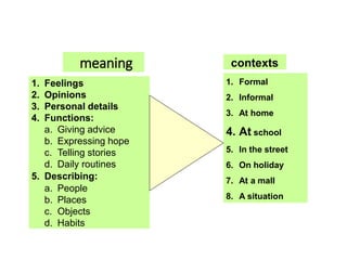1. Feelings
2. Opinions
3. Personal details
4. Functions:
a. Giving advice
b. Expressing hope
c. Telling stories
d. Daily routines
5. Describing:
a. People
b. Places
c. Objects
d. Habits
contexts
meaning
1. Formal
2. Informal
3. At home
4. At school
5. In the street
6. On holiday
7. At a mall
8. A situation
 