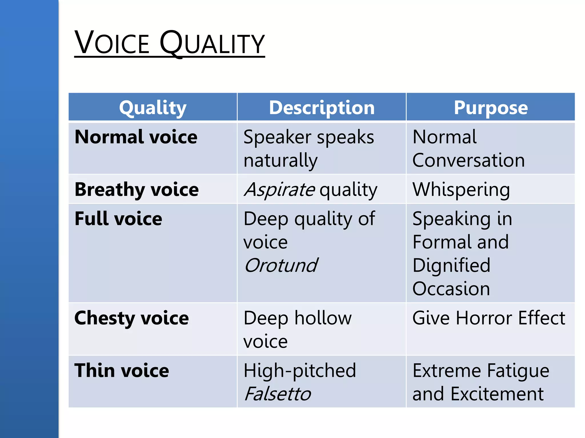 VOICE QUALITY
Quality Description Purpose
Normal voice Speaker speaks
naturally
Normal
Conversation
Breathy voice Aspirate quality Whispering
Full voice Deep quality of
voice
Orotund
Speaking in
Formal and
Dignified
Occasion
Chesty voice Deep hollow
voice
Give Horror Effect
Thin voice High-pitched
Falsetto
Extreme Fatigue
and Excitement
 