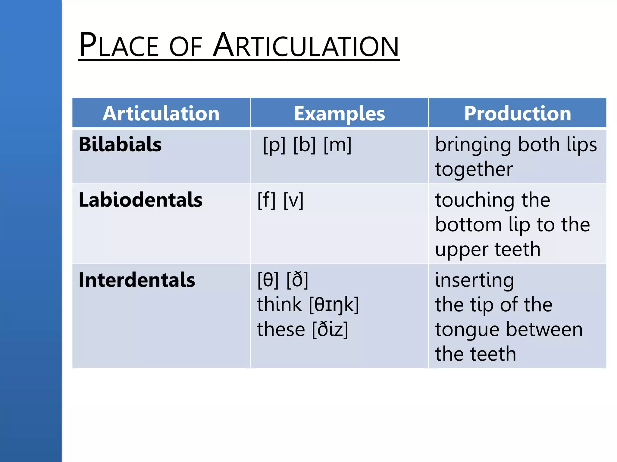 PLACE OF ARTICULATION
Articulation Examples Production
Bilabials [p] [b] [m] bringing both lips
together
Labiodentals [f] [v] touching the
bottom lip to the
upper teeth
Interdentals [θ] [ð]
think [θɪŋk]
these [ðiz]
inserting
the tip of the
tongue between
the teeth
 