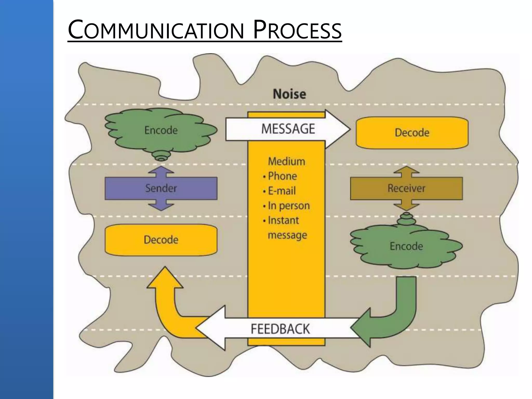 COMMUNICATION PROCESS
 