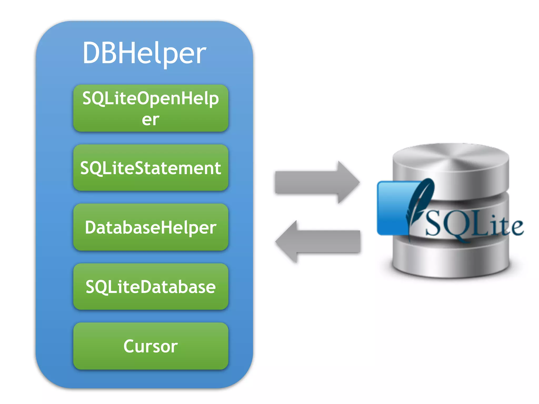 DBHelper 
SQLiteOpenHelp 
er 
SQLiteStatement 
DatabaseHelper 
SQLiteDatabase 
Cursor 
 