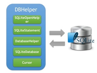DBHelper 
SQLiteOpenHelp 
er 
SQLiteStatement 
DatabaseHelper 
SQLiteDatabase 
Cursor 
 
