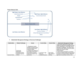 12 
Power Influence Grid 
7 .Stakeholder Management Strategy to Overcome Challenges 
High Power, Low Influence 
-State Government 
-Media 
-NCPCR/SCPCR 
Teachers 
High Power, High Influence 
-Central Government 
Low Power, Low Influence 
Low Power, High Influence 
-Parents, Children 
-School Management Committees 
-NGOs 
Power Influence Grid 
Stakeholders 
Related Challenges 
Issues 
Current State 
Desired State 
Stakeholder Management Strategy 
Parents/Children 
Community Mobilization; 
Enrolment of EWS andurban deprived children 
1. Resistance in some pockets as children going to school implies loss of income for family 2. Parents are unaware of their rights as per the Act, stay neutral or passive; donot know where to log grievances 
Low Power, High Influence Unaware/Resistant 
High Power, High Influence Leading 
1.Build public awareness through mass media and awareness campaigns(success of RTE penetration in Tamil Nadu can be attributed to 'kalajathas'- the jathas utilize cultural and folk media such as art, dance, theatre and music for mass communication) 2. Door to door campaigning, household surveys to mobilize opinion among parents to enroll out of school children. NGOs/UN agencies to be actively involved in the  
