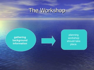 The Workshop gathering background information planning workshop should take place. 