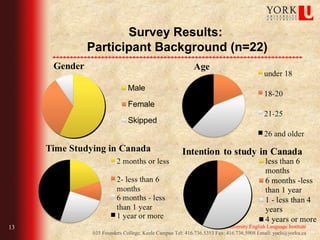 Survey Results:
     Participant Background (n=22)




13                                                       York University English Language Institute
     035 Founders College, Keele Campus Tel: 416.736.5353 Fax: 416.736.5908 Email: yueli@yorku.ca
 