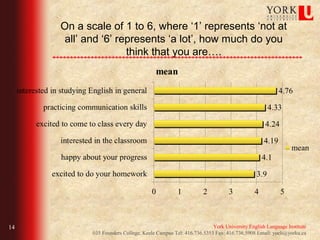 On a scale of 1 to 6, where ‘1’ represents ‘not at
      all’ and ‘6’ represents ‘a lot’, how much do you
                     think that you are….




14                                                              York University English Language Institute
            035 Founders College, Keele Campus Tel: 416.736.5353 Fax: 416.736.5908 Email: yueli@yorku.ca
 