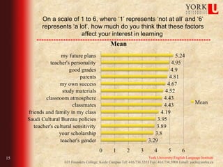 On a scale of 1 to 6, where ‘1’ represents ‘not at all’ and ‘6’
     represents ‘a lot’, how much do you think that these factors
                    affect your interest in learning




15                                                               York University English Language Institute
             035 Founders College, Keele Campus Tel: 416.736.5353 Fax: 416.736.5908 Email: yueli@yorku.ca
 