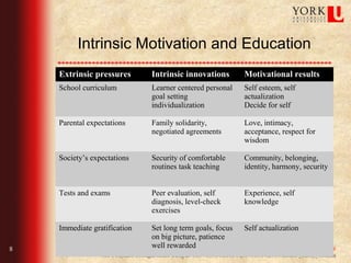 Intrinsic Motivation and Education
    Extrinsic pressures             Intrinsic innovations                Motivational results
    School curriculum               Learner centered personal            Self esteem, self
                                    goal setting                         actualization
                                    individualization                    Decide for self

    Parental expectations           Family solidarity,                   Love, intimacy,
                                    negotiated agreements                acceptance, respect for
                                                                         wisdom

    Society’s expectations          Security of comfortable              Community, belonging,
                                    routines task teaching               identity, harmony, security


    Tests and exams                 Peer evaluation, self                Experience, self
                                    diagnosis, level-check               knowledge
                                    exercises

    Immediate gratification         Set long term goals, focus Self actualization
                                    on big picture, patience
8
                                    well rewarded             York University English Language Institute
                 035 Founders College, Keele Campus Tel: 416.736.5353 Fax: 416.736.5908 Email: yueli@yorku.ca
 