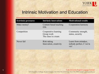 Intrinsic Motivation and Education
    Extrinsic pressures               Intrinsic innovations                Motivational results
    Make money!                       Content based teaching               Cooperation harmony
                                      ESL

    Competition                       Cooperative learning                 Community strength,
                                      Group work                           status, security
                                      The class is a team

    Never fail                        Risk taking                          Learn from mistakes,
                                      Innovation, creativity               nobody perfect, C’est la
                                                                           vie!




9                                                                     York University English Language Institute
                  035 Founders College, Keele Campus Tel: 416.736.5353 Fax: 416.736.5908 Email: yueli@yorku.ca
 