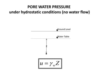 Ground Level
Water Table
z
Z
u w


PORE WATER PRESSURE
under hydrostatic conditions (no water flow)
 