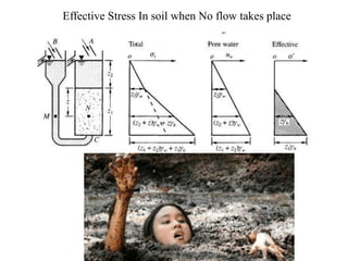 Effective Stress In soil when No flow takes place
 