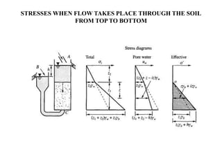 STRESSES WHEN FLOW TAKES PLACE THROUGH THE SOIL
FROM TOP TO BOTTOM
 