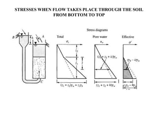 STRESSES WHEN FLOW TAKES PLACE THROUGH THE SOIL
FROM BOTTOM TO TOP
 