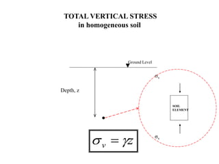 TOTAL VERTICAL STRESS
in homogeneous soil
z
v 
s 
Ground Level
Depth, z
SOIL
ELEMENT
σv
σv
 