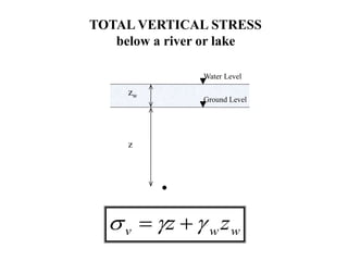 TOTAL VERTICAL STRESS
below a river or lake
w
w
v z
z 

s 

Ground Level
z
Water Level
zw
 