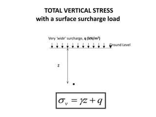 TOTAL VERTICAL STRESS
with a surface surcharge load
q
z
v 
 
s
Ground Level
z
Very ‘wide’ surcharge, q (kN/m2)
 
