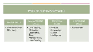 TYPES OF SUPERVISORY SKILLS
PEOPLE SKILLS
• Communication
Effectively
MANAGEMENT
SKILLS
• Goal Setting,
Motivation,
Leadership,
Time
Management,
Issue Solving
TECHNICAL
SKILLS
• Product
Knowledge,
Market
Intelligence
JUDGEMENT
SKILLS
• Assessment
 